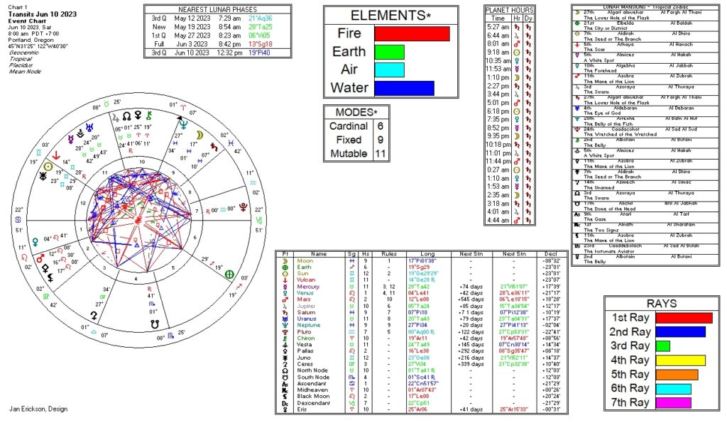 June 10, 2023 transit chart including transit wheel, lunar phases, elements, modes, planetary hours, retrograde info, Rays, and Moon Mansions