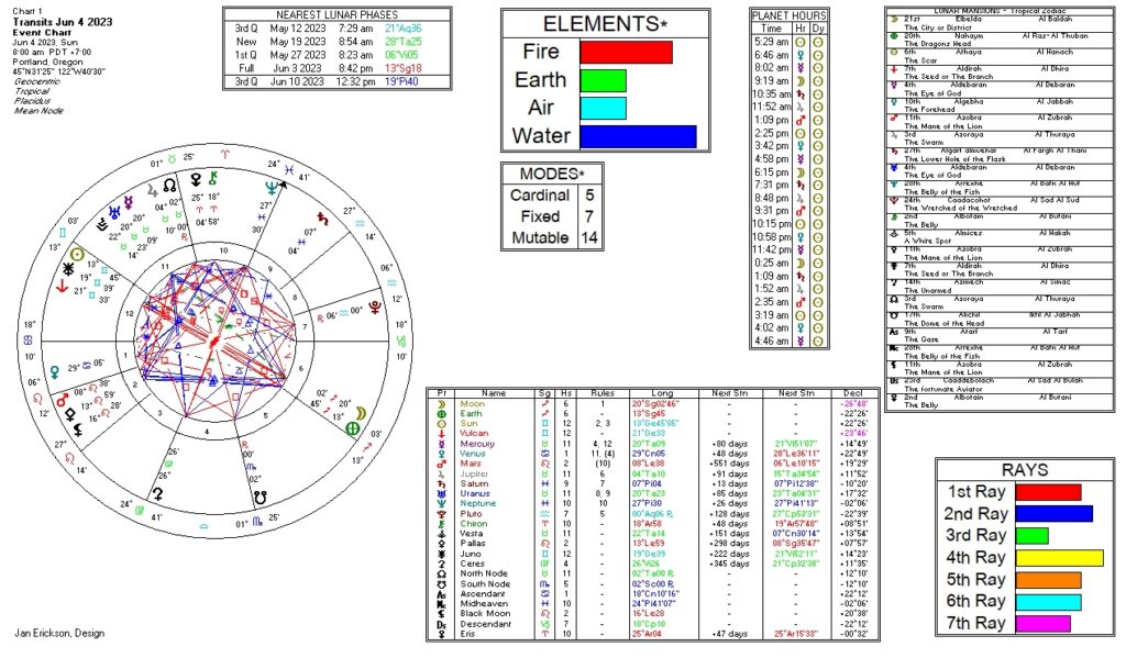 June 4, 2023 transit chart including transit wheel, lunar phases, elements, modes, planetary hours, retrograde info, Rays, and Moon Mansions