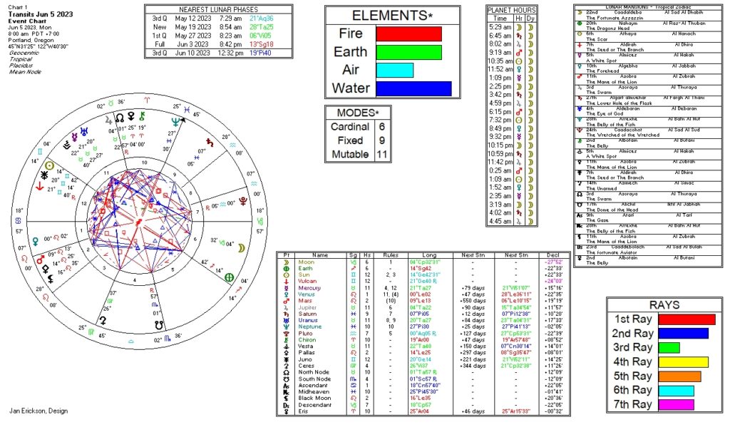 June 5, 2023 transit chart including transit wheel, lunar phases, elements, modes, planetary hours, retrograde info, Rays, and Moon Mansions