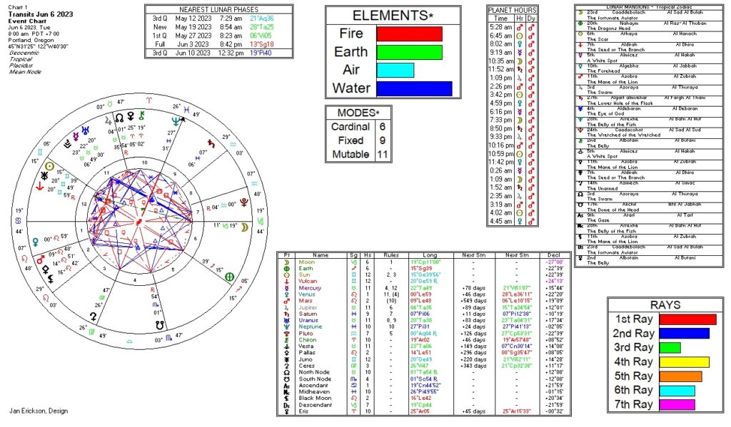 June 6, 2023 transit chart including transit wheel, lunar phases, elements, modes, planetary hours, retrograde info, Rays, and Moon Mansions