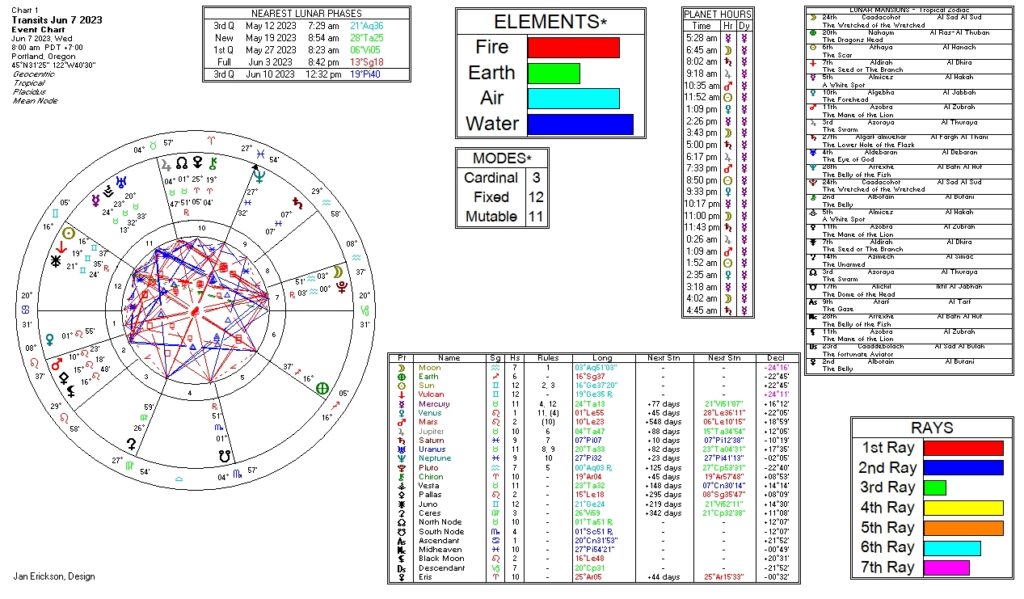 June 7, 2023 transit chart including transit wheel, lunar phases, elements, modes, planetary hours, retrograde info, Rays, and Moon Mansions