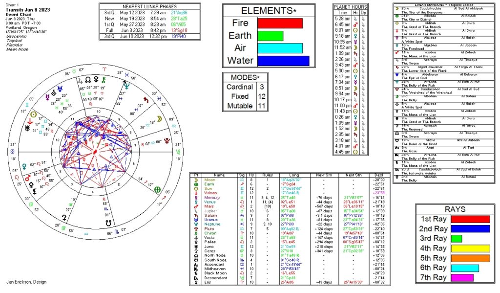 June 8, 2023 transit chart including transit wheel, lunar phases, elements, modes, planetary hours, retrograde info, Rays, and Moon Mansions