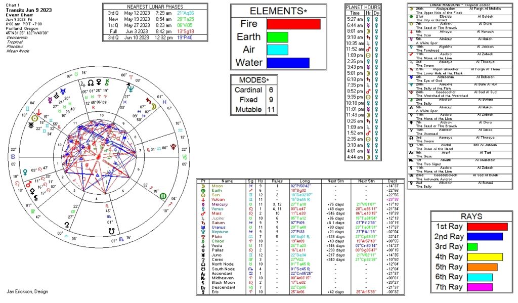 June 9, 2023 transit chart including transit wheel, lunar phases, elements, modes, planetary hours, retrograde info, Rays, and Moon Mansions